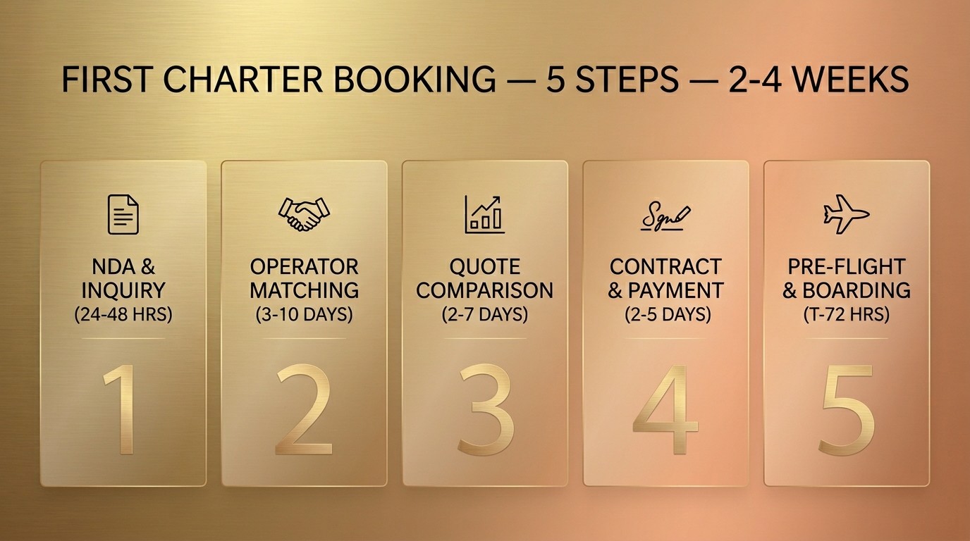 First-time light jet charter booking — 5-step process from NDA through quote comparison, contract, payment, and aircraft boarding on Phenom 300E