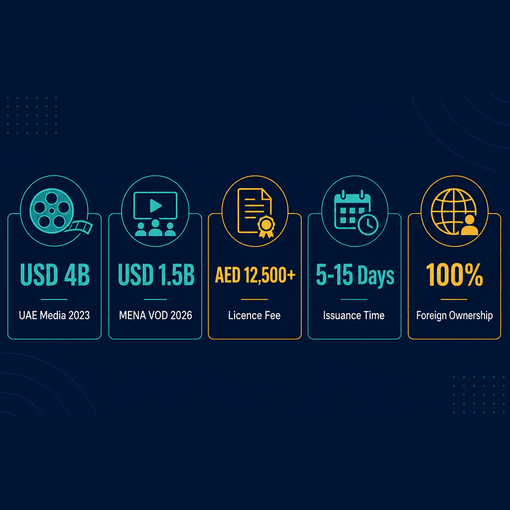 Infographic: How to Get a Acquiring Film, Video Tape And Dvd Distribution Rights Business License in Dubai