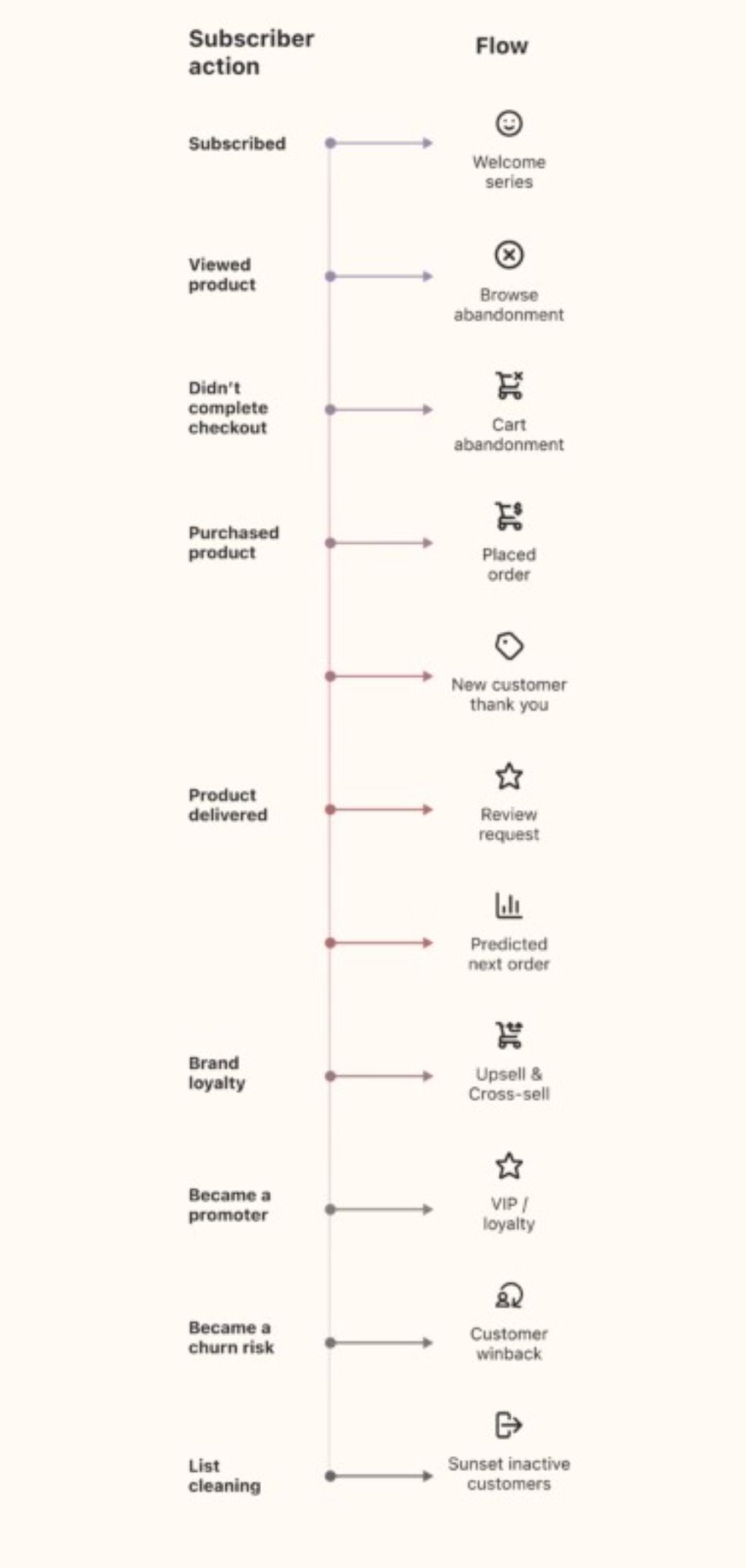 **Klaviyo Flows Subscriber Journey**:   A flowchart showing how subscriber actions, like subscribing, viewing a product, or purchasing, trigger automated email flows. Examples include welcome series, browse abandonment, cart abandonment, order confirmation, and review requests. Later stages focus on upselling, loyalty programs, win-back campaigns for churn risks, and cleaning inactive subscribers. It highlights how flows align with customer actions to boost engagement and retention.