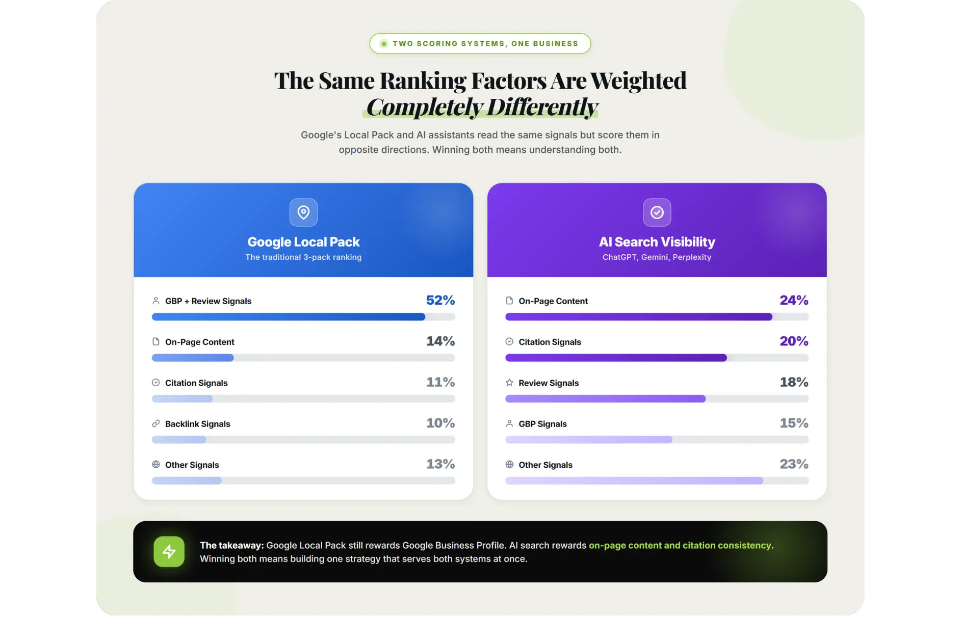 Chart comparing ranking factors for Google Local Pack versus AI search visibility