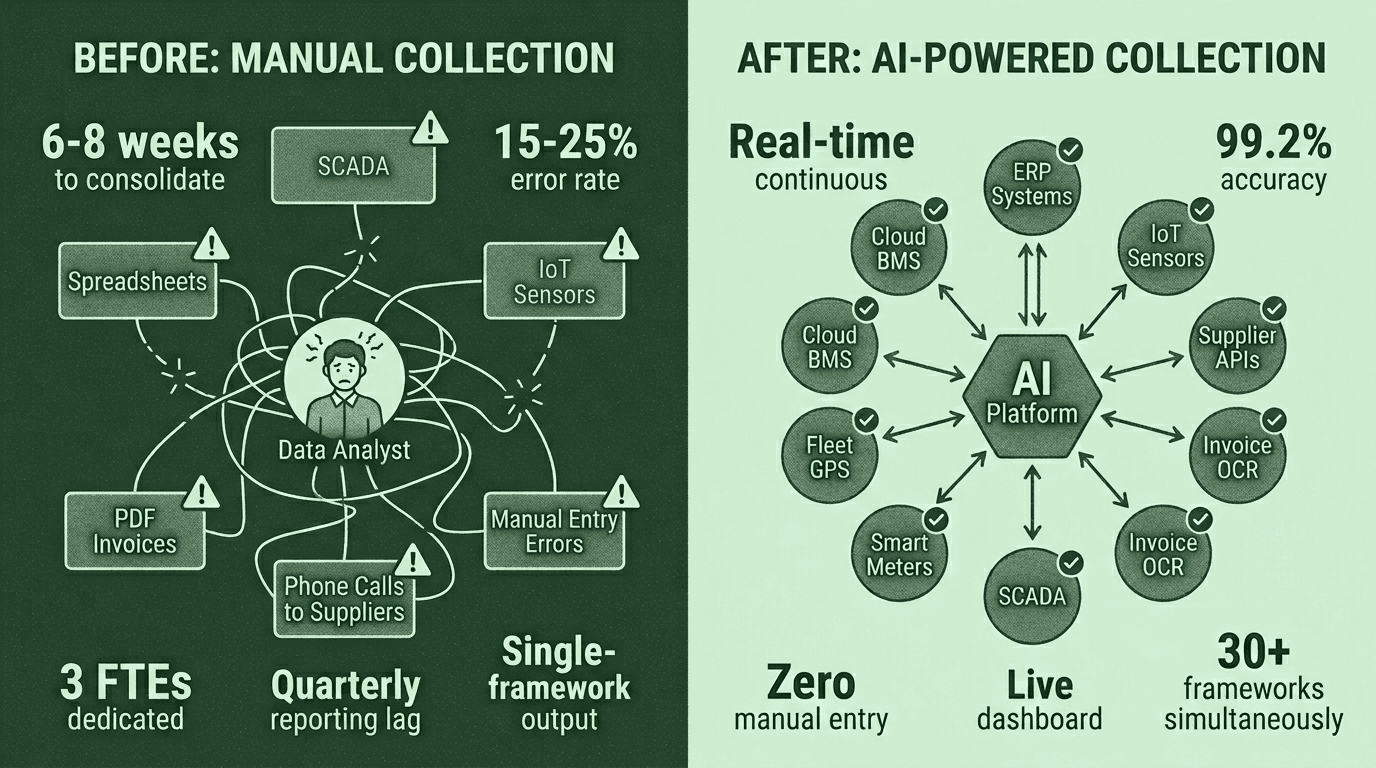 Before and after transformation comparing manual collection with 6-8 weeks consolidation, 15-25 percent error rate, 3 FTEs dedicated, and quarterly lag versus AI-powered collection with real-time continuous data, 99.2 percent accuracy, zero manual entry, live dashboard, and 30 plus frameworks simultaneously