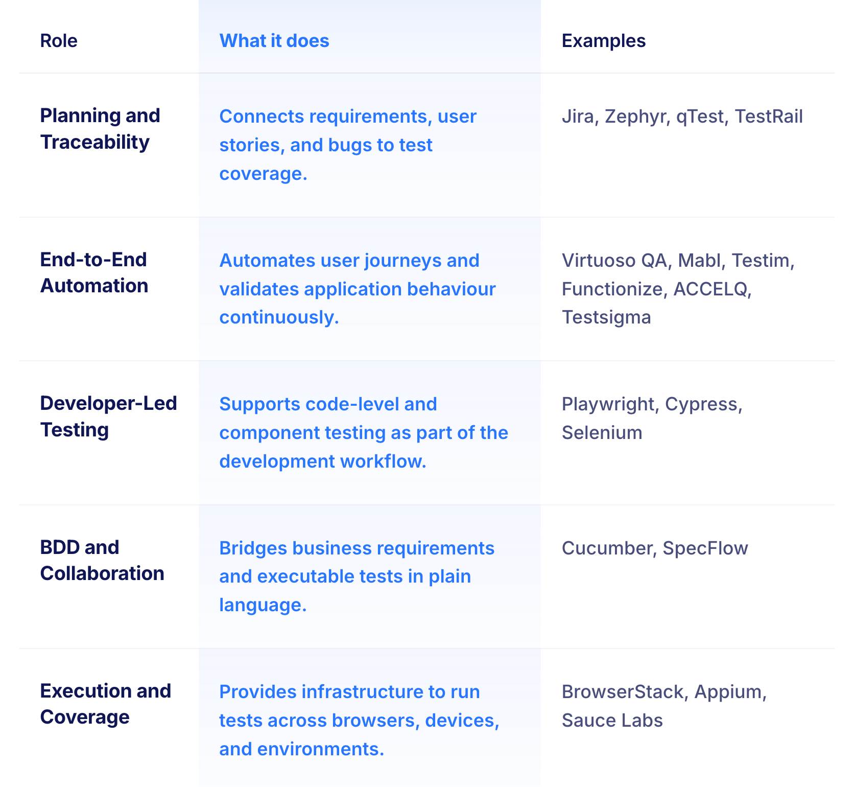 Five Roles Tools Play in an Agile Testing Stack
