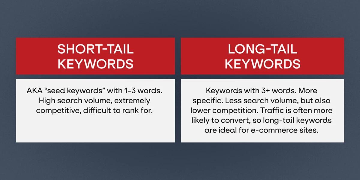 A graphic defining short-tail and long-tail keywords.