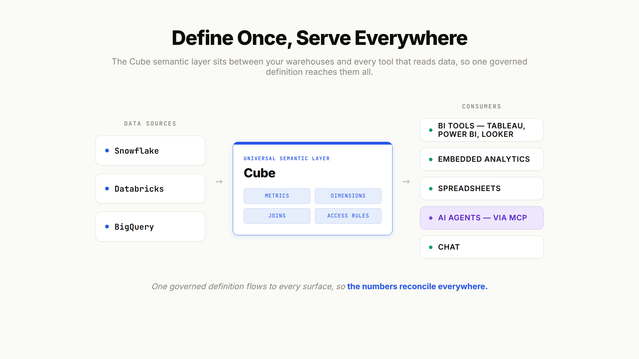 Diagram of the Cube semantic layer unifying data warehouses and serving consistent metrics to BI, embedded analytics, spreadsheets, and AI agents.
