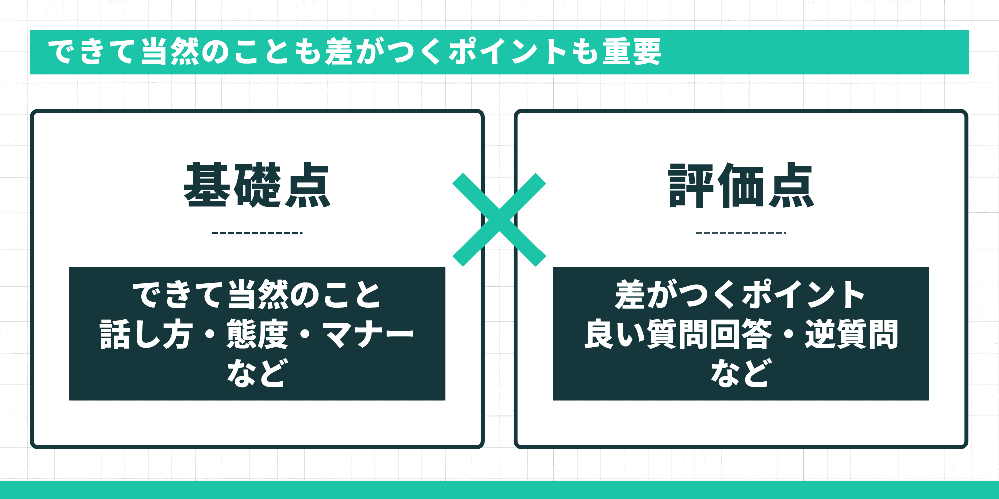 できて当然のこと（基礎点）も差がつくポイント（評価点）も重要