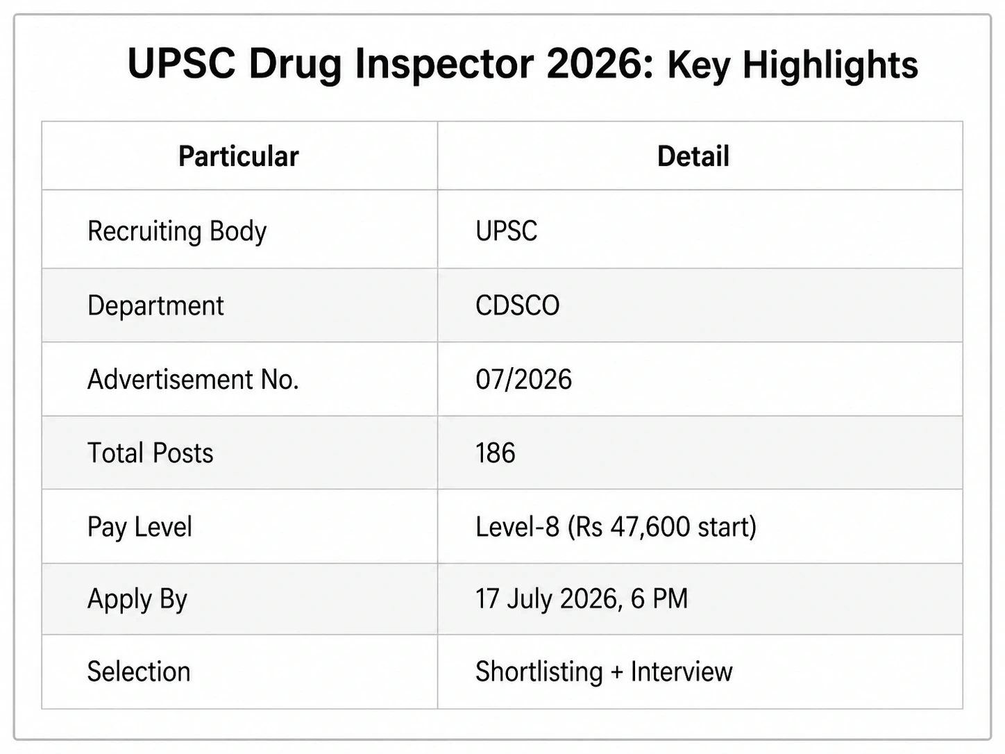 PSC Drug Inspector 2026 notification highlights table showing vacancy pay level and application deadline