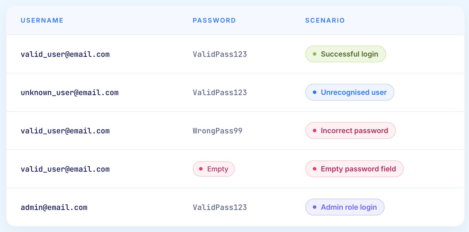 Login test data