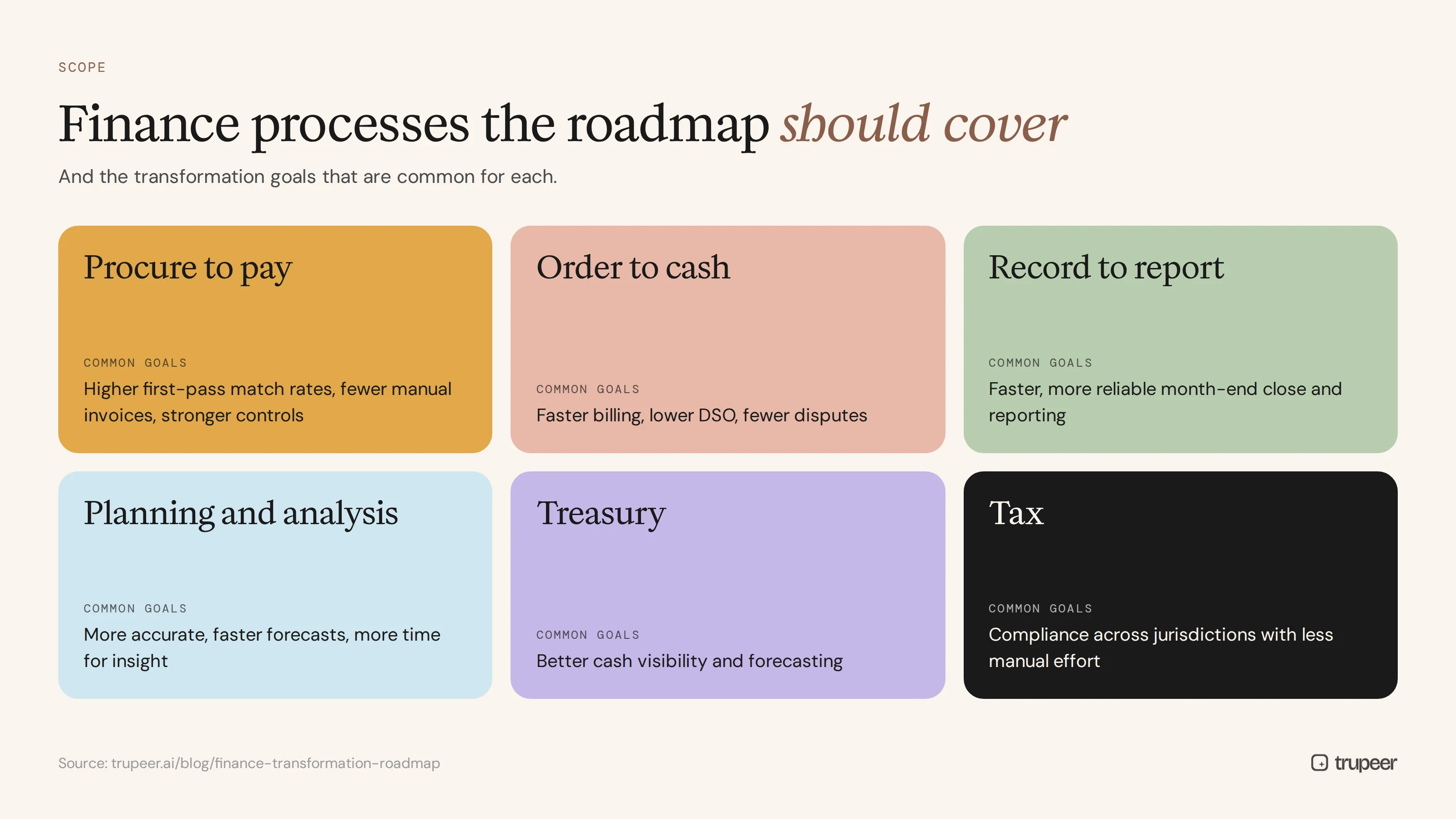 Finance processes a transformation roadmap should cover and their goals