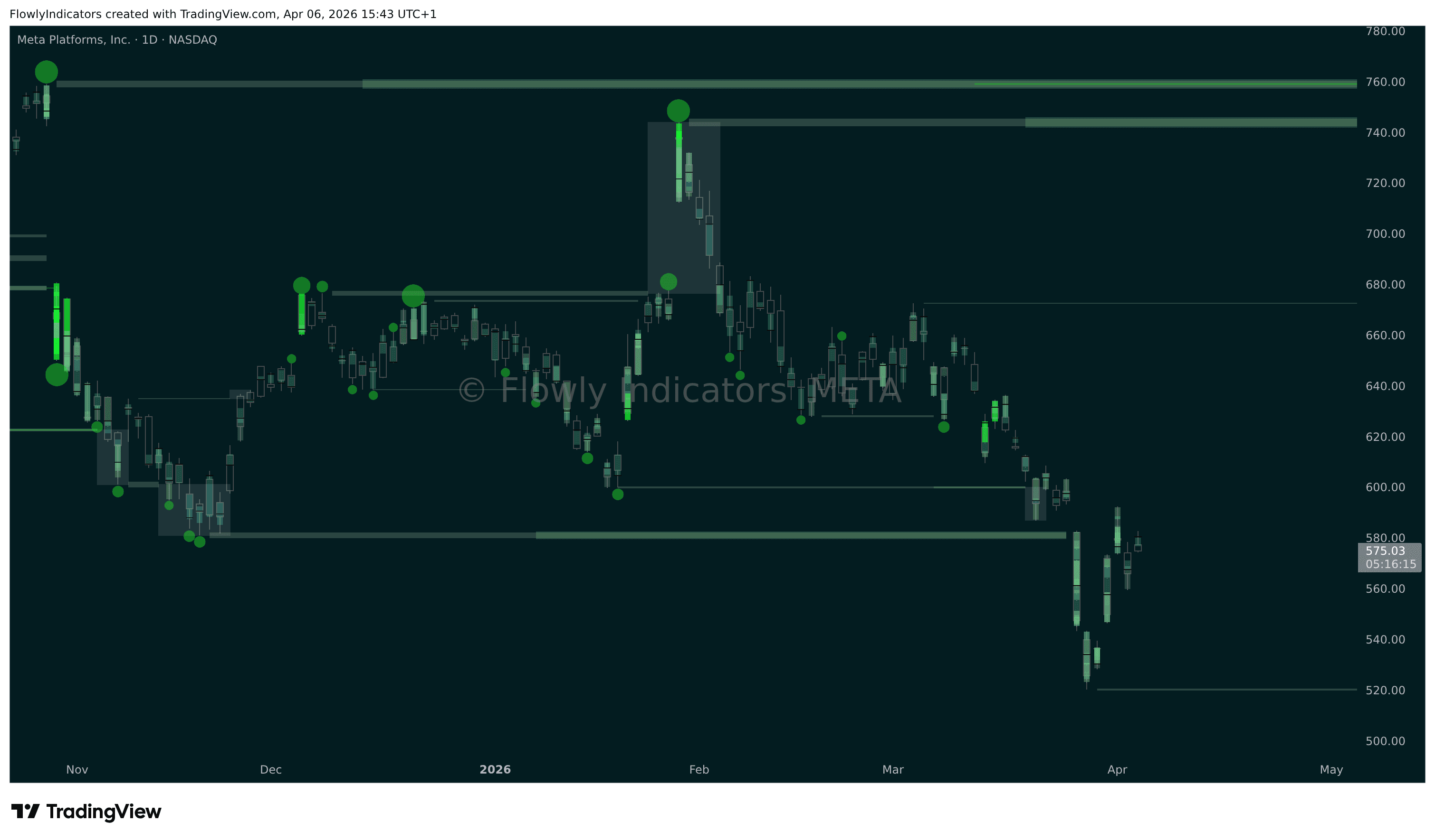 Trading chart of Meta (META) showing recent liquidity levels, liquidations and unusual volume patterns.