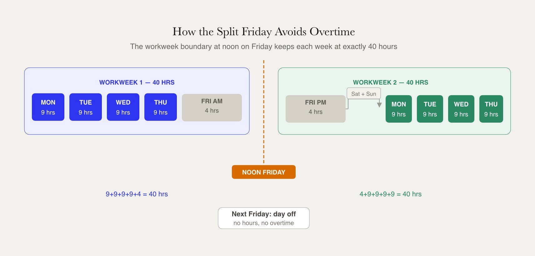That split Friday is the legal crux of the whole arrangement."
Alt text: Timeline showing how the workweek boundary at noon on the split Friday divides a two-week pay period into two 40-hour workweeks, with a weekend bridge between the Friday PM block and the following Monday clarifying that workweek 2 spans into the next calendar week.