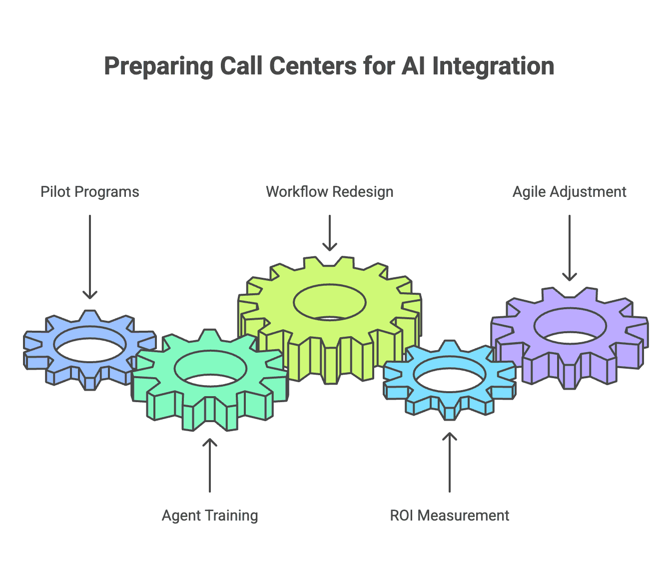 Getting Call Centers Ready to Work with AI