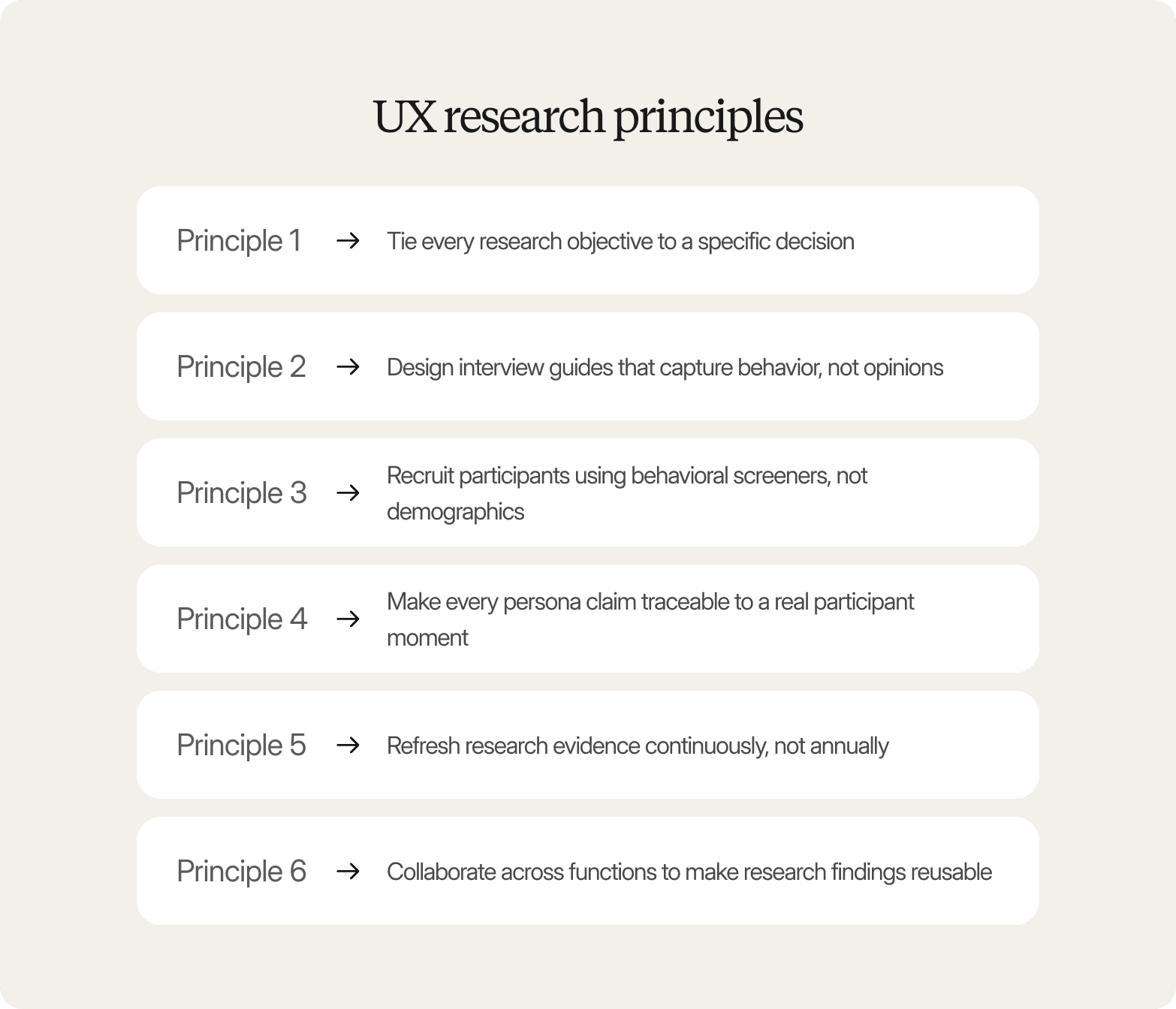 Cream-colored graphic titled "UX research principles," listing six principles: tie every research objective to a specific decision, design interview guides that capture behavior not opinions, recruit participants using behavioral screeners not demographics, make every persona claim traceable to a real participant moment, refresh research evidence continuously not annually, and collaborate across functions to make research findings reusable.