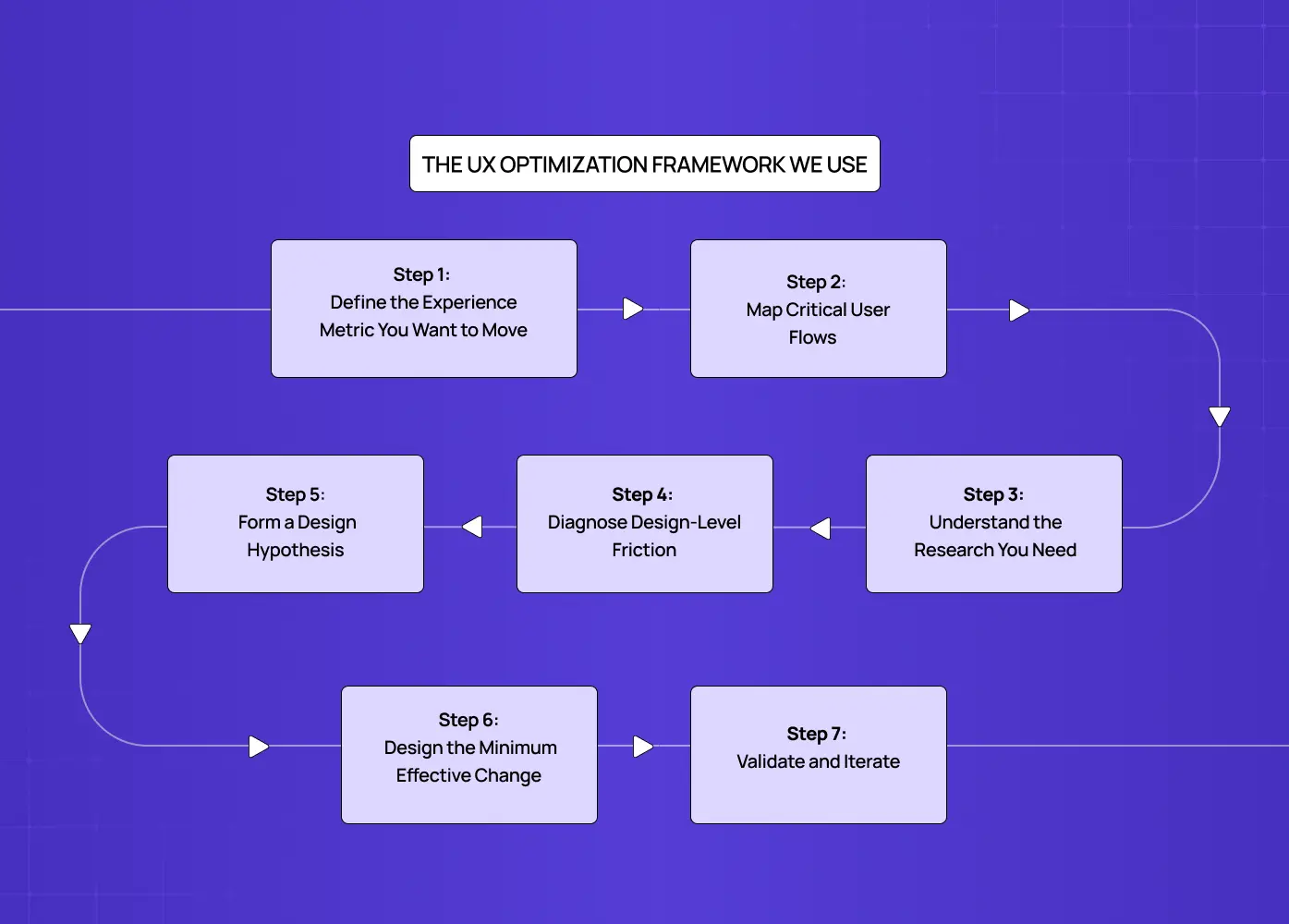 Flowchart outlining a seven-step UX optimization process, from defining key experience metrics and mapping user flows to testing and iteration.