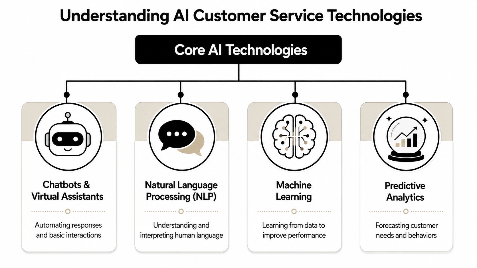 A diagram illustrating the four core AI technologies used in customer service systems and their primary functions.