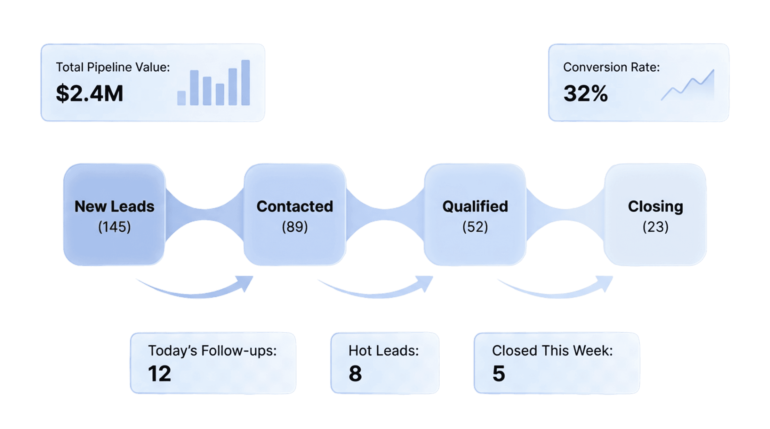 Gauge showing levels of user engagement, with tags for high and low engagement percentages.