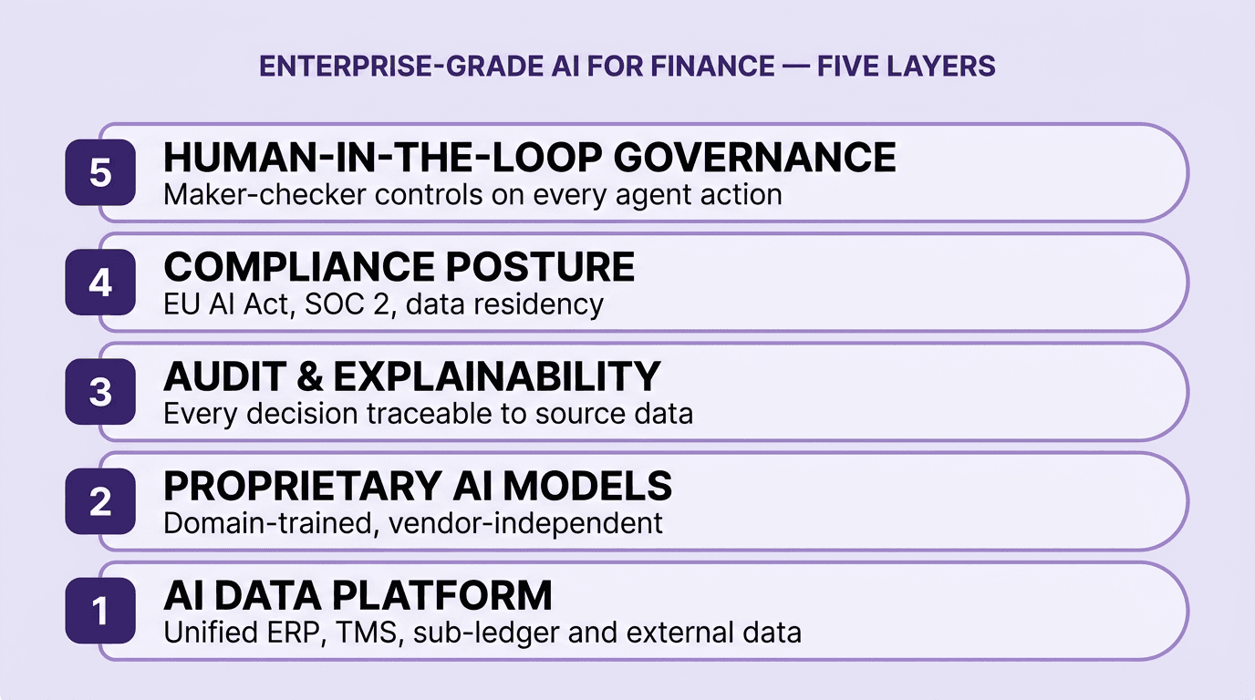 Layered stack diagram of the five requirements for enterprise-grade AI for finance — AI data platform, proprietary AI models, audit and explainability, compliance posture, and human-in-the-loop governance — rendered in brand purple.