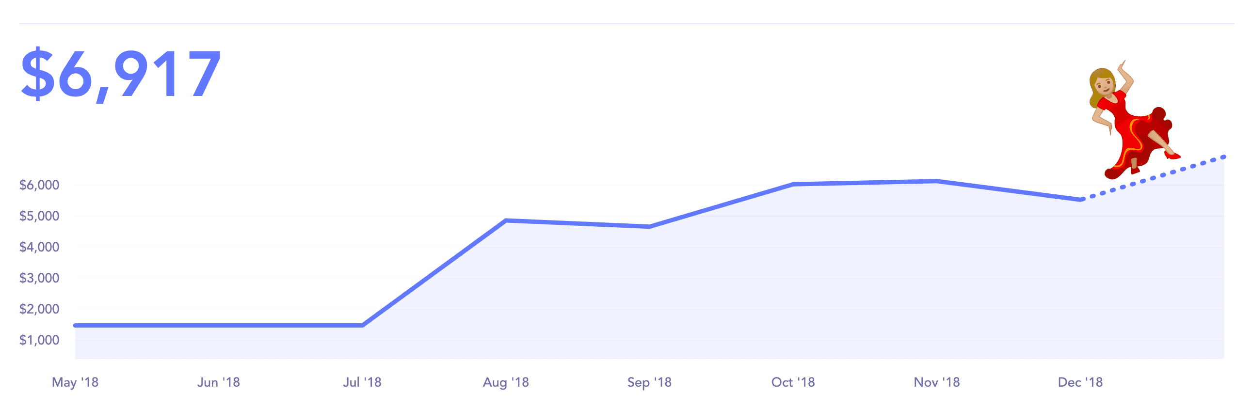 Wandering Aimfully Membership Growth May 2018 to January 2019