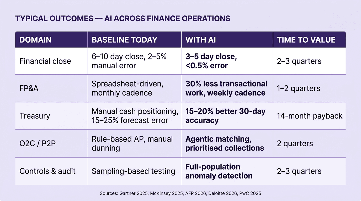 Data table comparing AI baseline and outcomes across five finance domains — Financial Close, FP&A, Treasury, O2C/P2P, and Controls & Audit — with columns for baseline today, with-AI performance, and typical time-to-value, sourced from Gartner, McKinsey, AFP, Deloitte, and PwC.