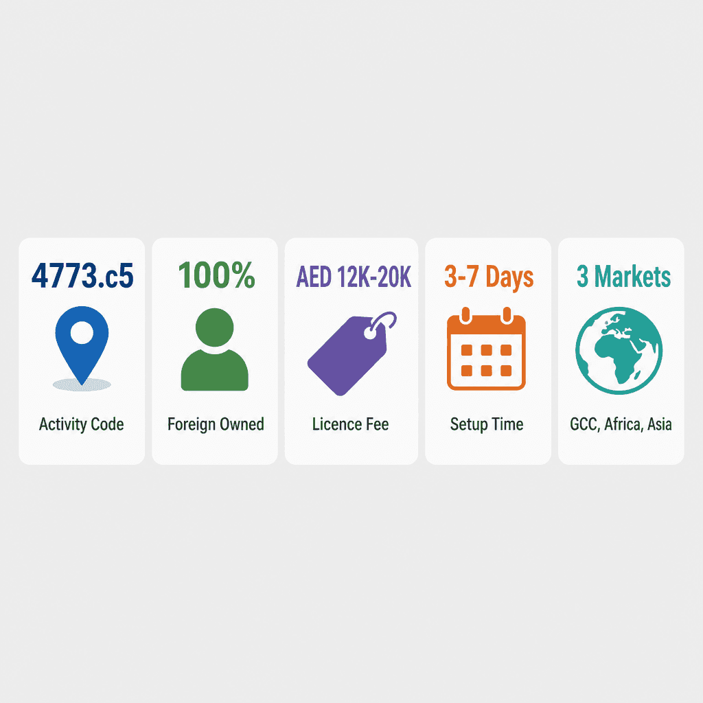 Infographic: Start a Global Positioning Systems (G.P.S) Trading Business in Dubai