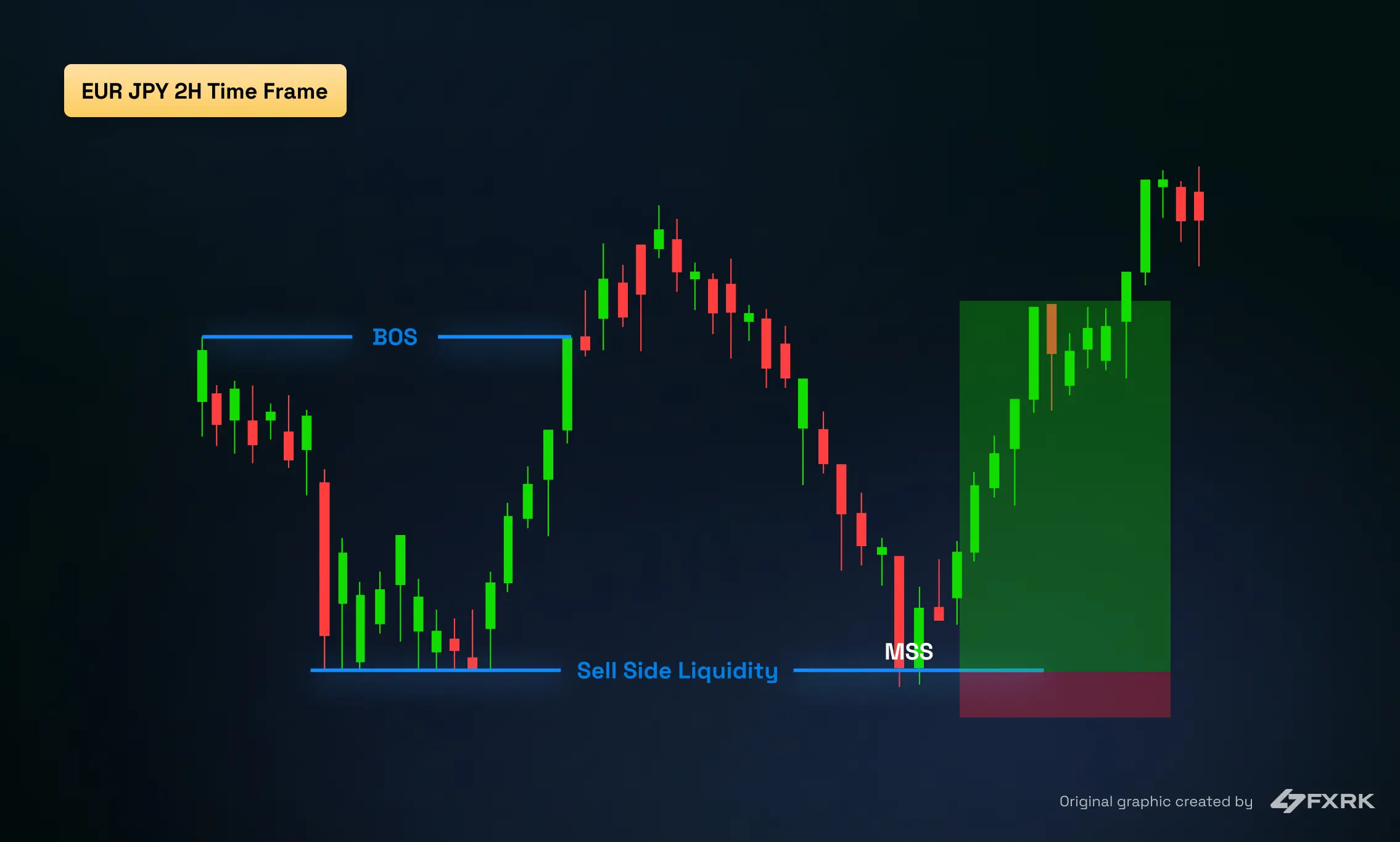  Turtle Soup setup where price breaks below a key swing low