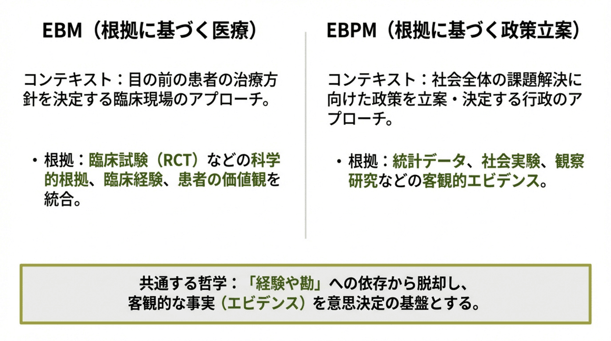 EBM（根拠に基づく医療）とEBPM（根拠に基づく政策立案）の違いを整理した図解。