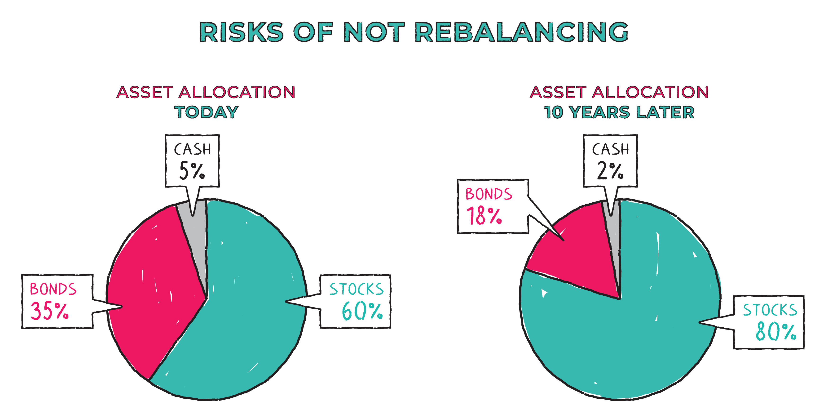 not rebalancing portfolio risk