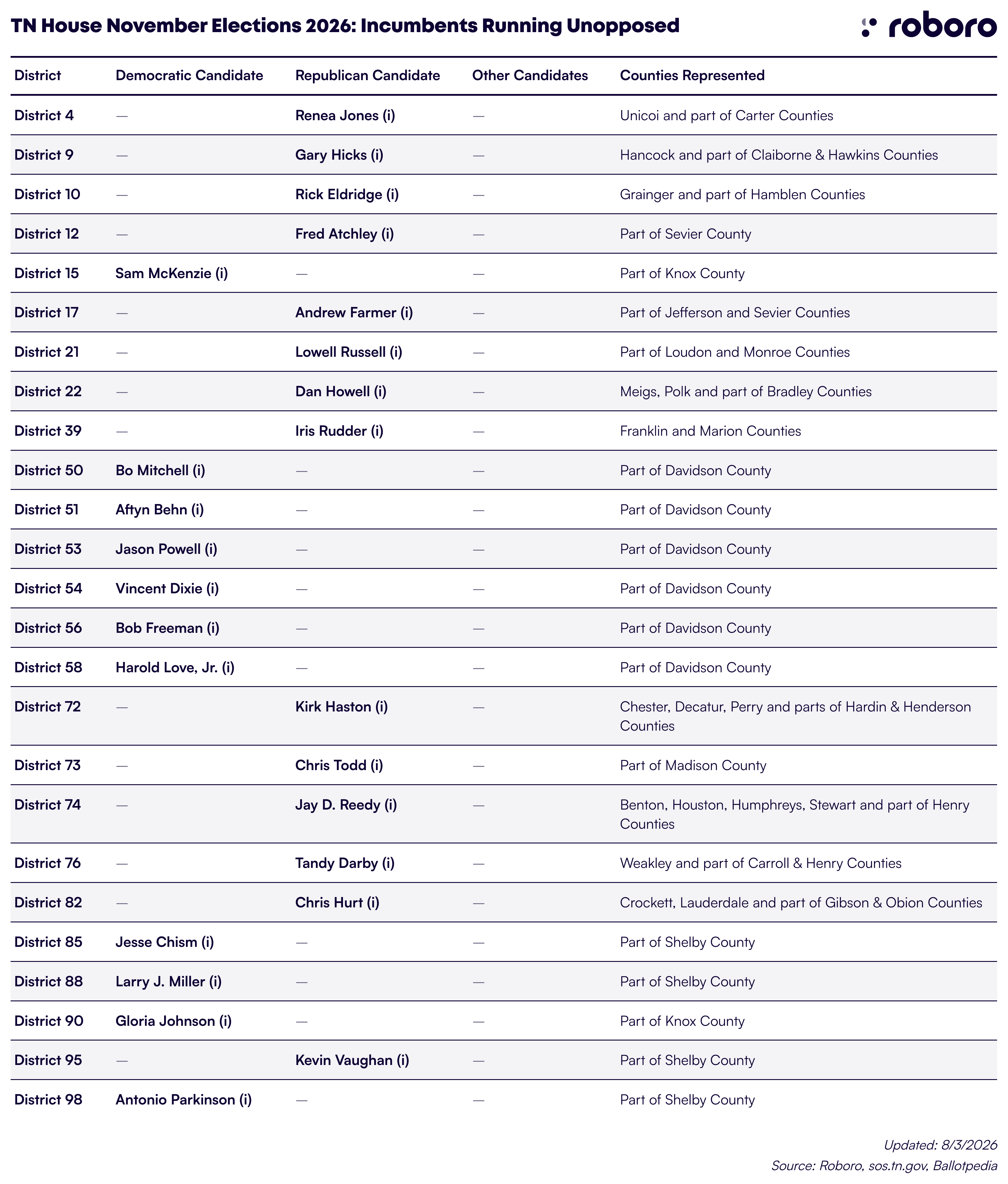 TN House November Elections 2026: Incumbents Running Unopposed