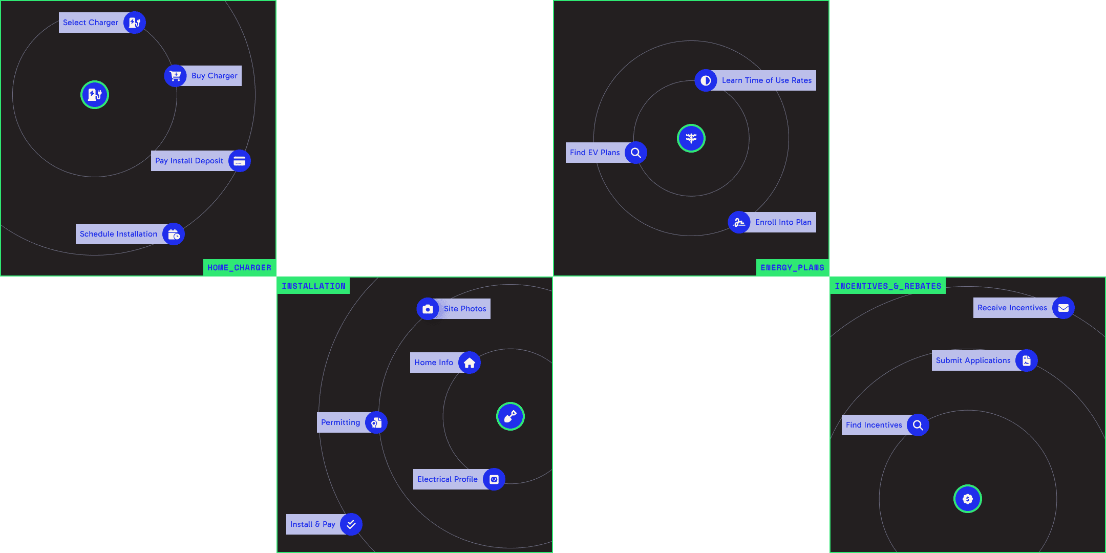 diagram of disparate journeys in EV ownership