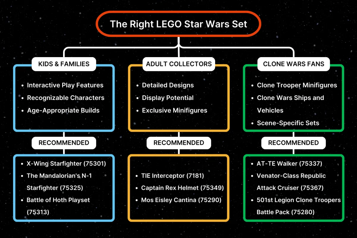 A flowchart titled “The Right LEGO Star Wars Set,” categorizing sets for Kids & Families, Adult Collectors, and Clone Wars Fans, with key features and recommended sets listed under each group.