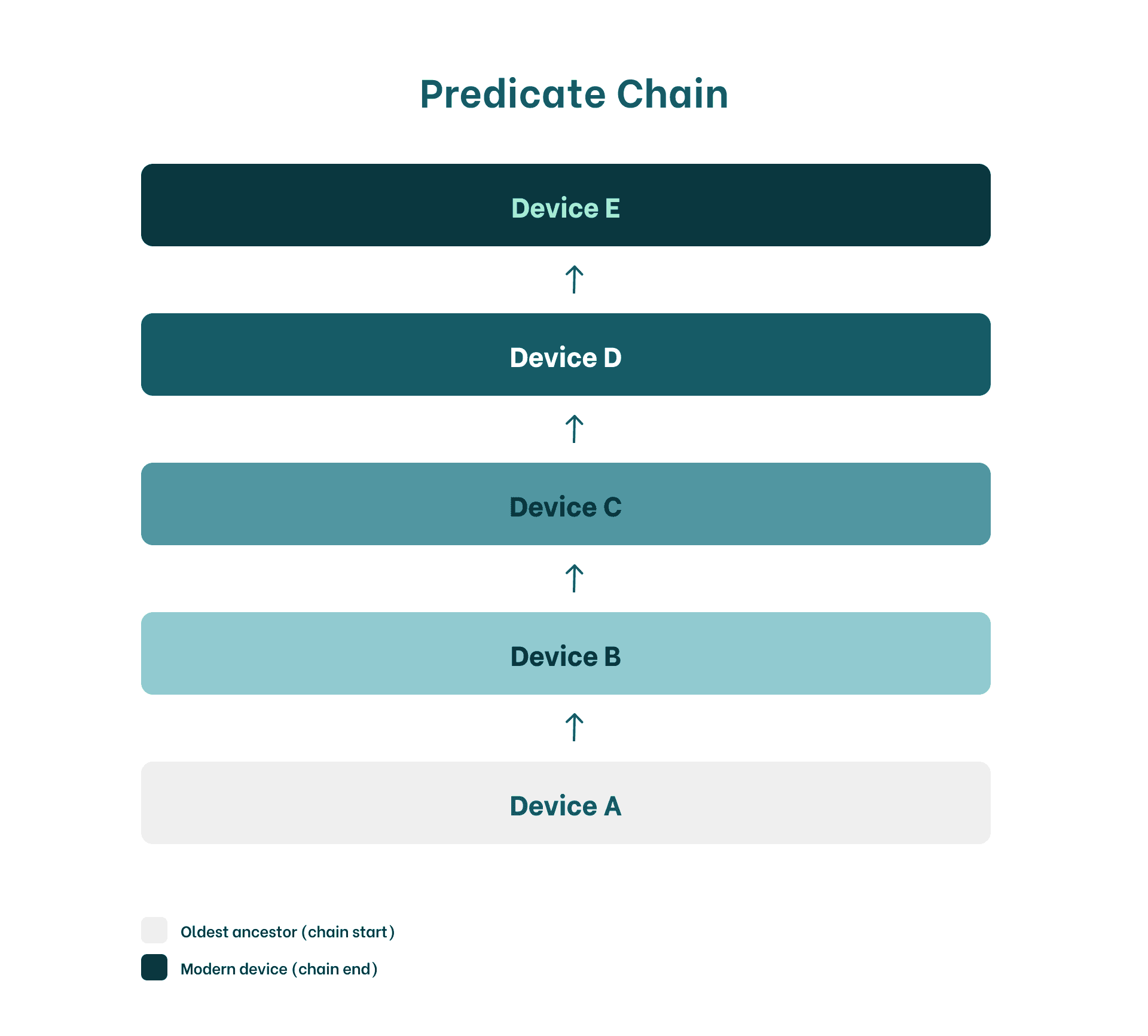 Diagram illustrating a simplified FDA 510(k) predicate chain from an original predicate device to later generations of substantially equivalent devices.
