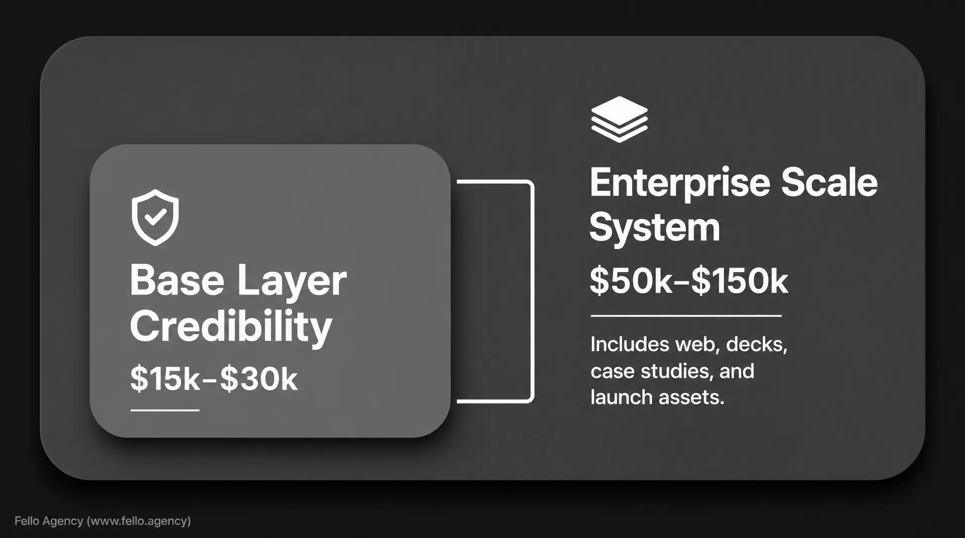 Dark pricing graphic showing Base Layer Credibility ($15k - $30k) and an Enterprise Scale System ($50k - $150k), with callouts including web, decks, case studies, and launch assets. B2b brand guide and marketing agency roi timeline are implied by the B2B