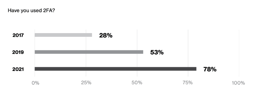 A survey asking if users have used 2FA in 2017, 2019 and 2021