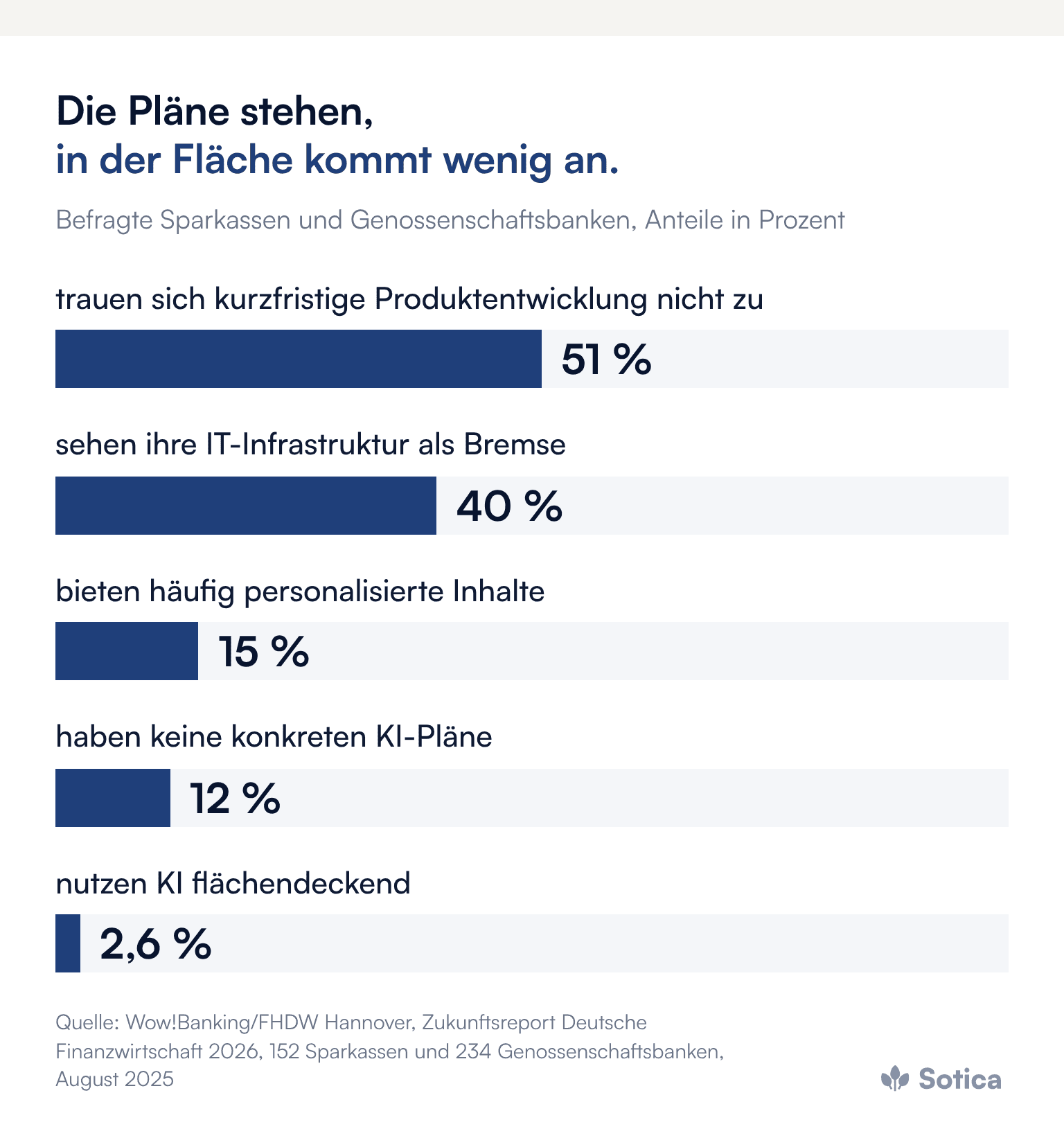 Balkendiagramm, befragte Sparkassen und Genossenschaftsbanken: 51 Prozent trauen sich kurzfristige Produktentwicklung nicht zu, 40 Prozent sehen ihre IT als Bremse, 15 Prozent bieten durchgängig oder häufig personalisierte Inhalte, 12 Prozent haben keine konkreten KI-Pläne, 2,6 Prozent nutzen KI flächendeckend. Quelle: Wow!Banking/FHDW Hannover, Zukunftsreport 2026, August 2025.