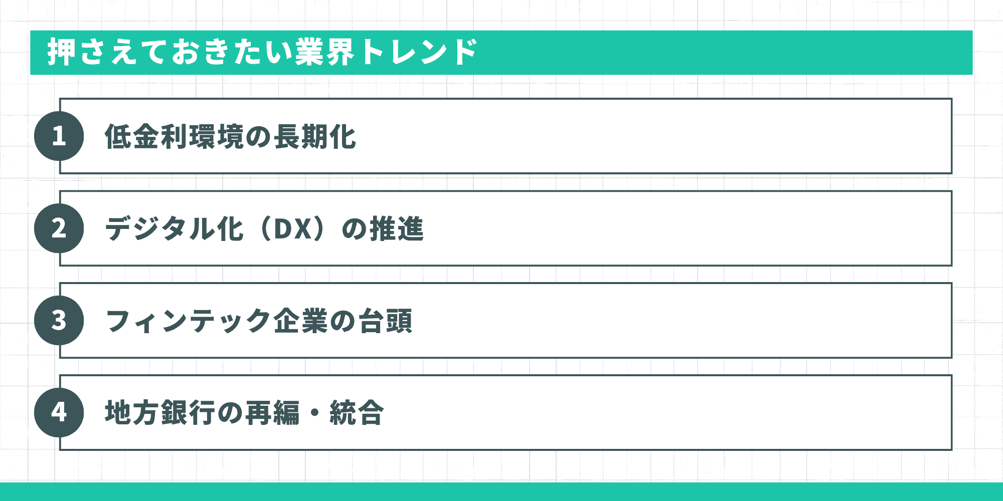 押さえておきたい業界トレンドとして、低金利環境の長期化・デジタル化(DX)の推進・フィンテック企業の台頭・地方銀行の再編・統合の4項目が示されている
