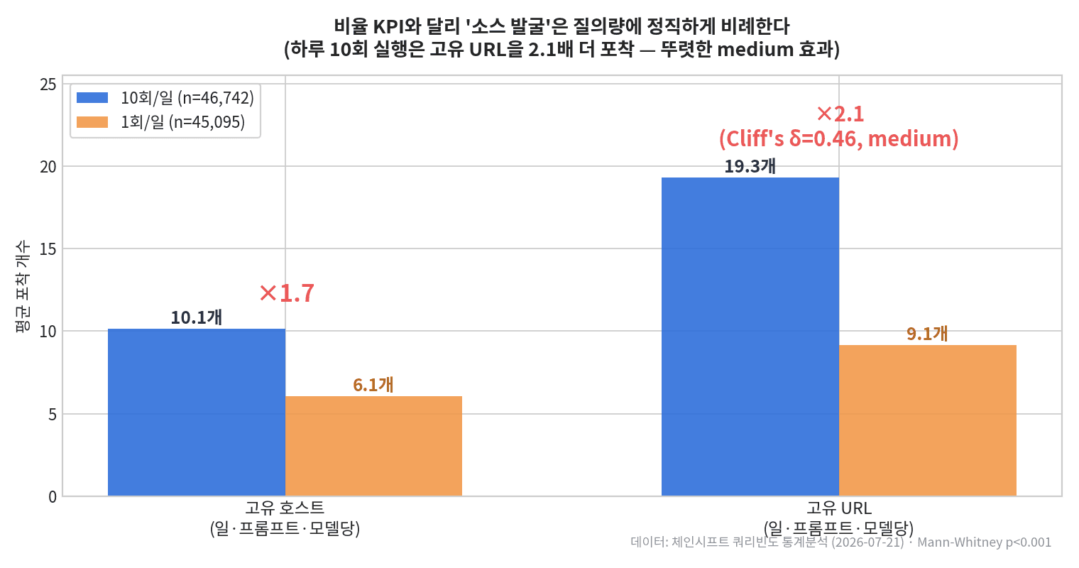 발굴형 지표 비교