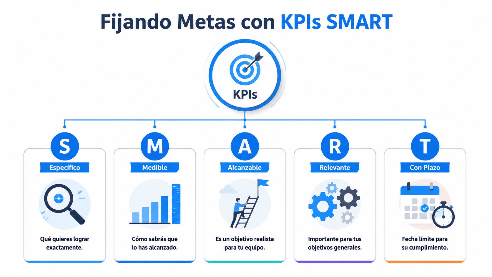 Diagrama explicativo sobre cómo fijar metas usando la metodología de indicadores de éxito SMART.