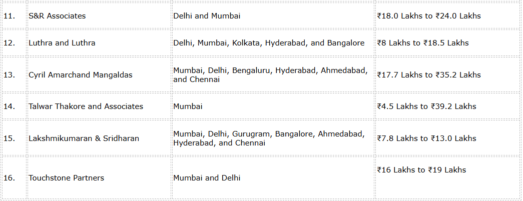 Top Indian Law Firms