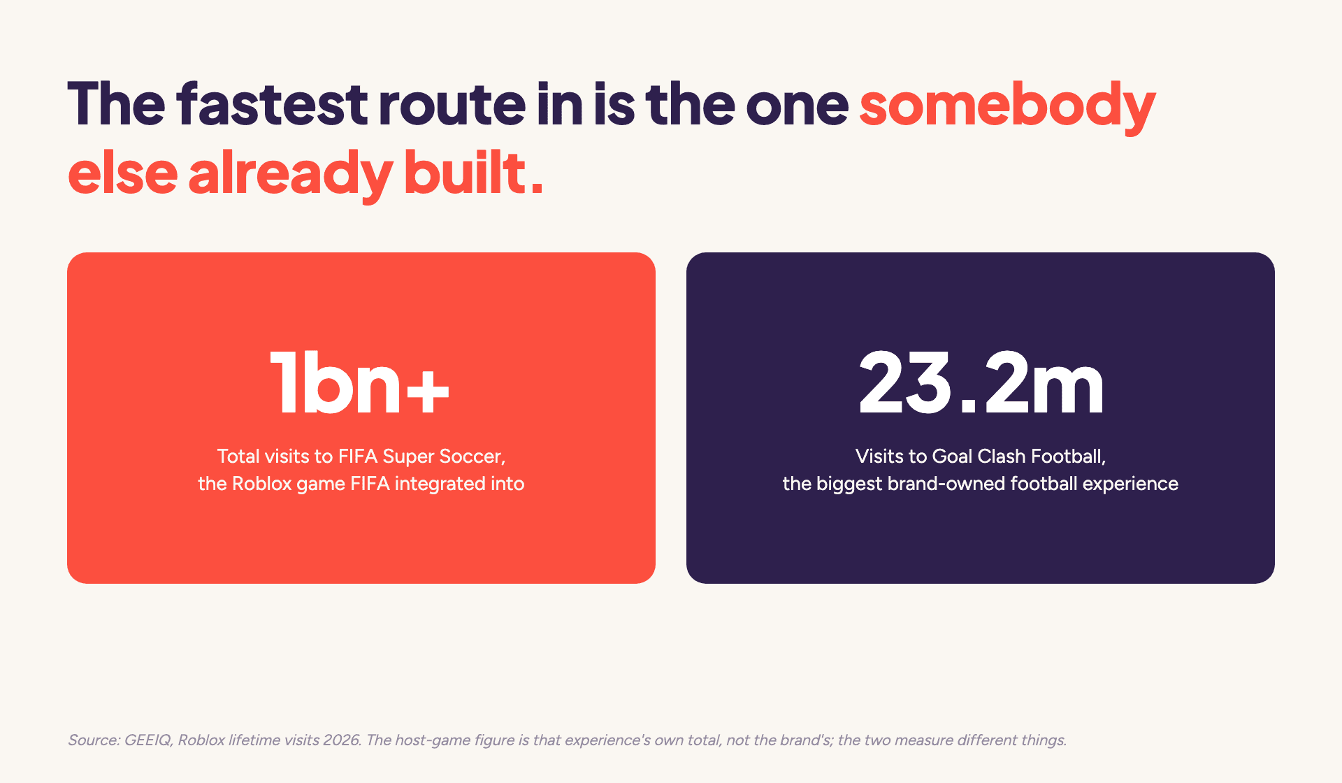 FIFA's integration host game FIFA Super Soccer has over 1 billion lifetime Roblox visits, against 23.2 million for Goal Clash Football, the biggest brand-owned football experience