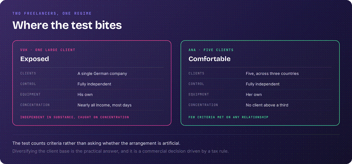 Serbia freelancer regime requirements