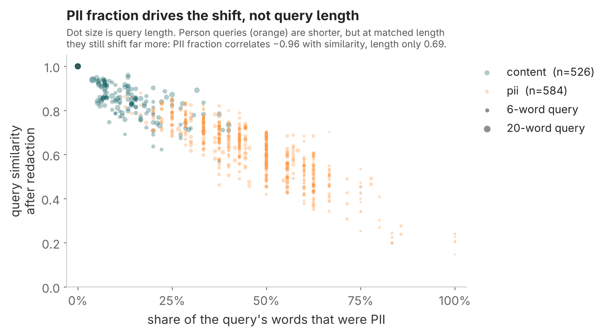 Scatter plot of the PII fraction of a query against surviving cosine similarity, with dot size showing query length.