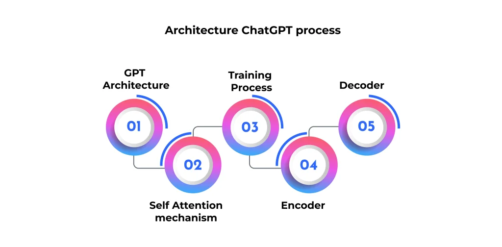 Architecture ChatGPT process