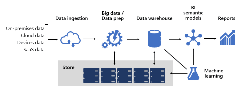 Azure Infrastructure for Reportin Center of Excellence