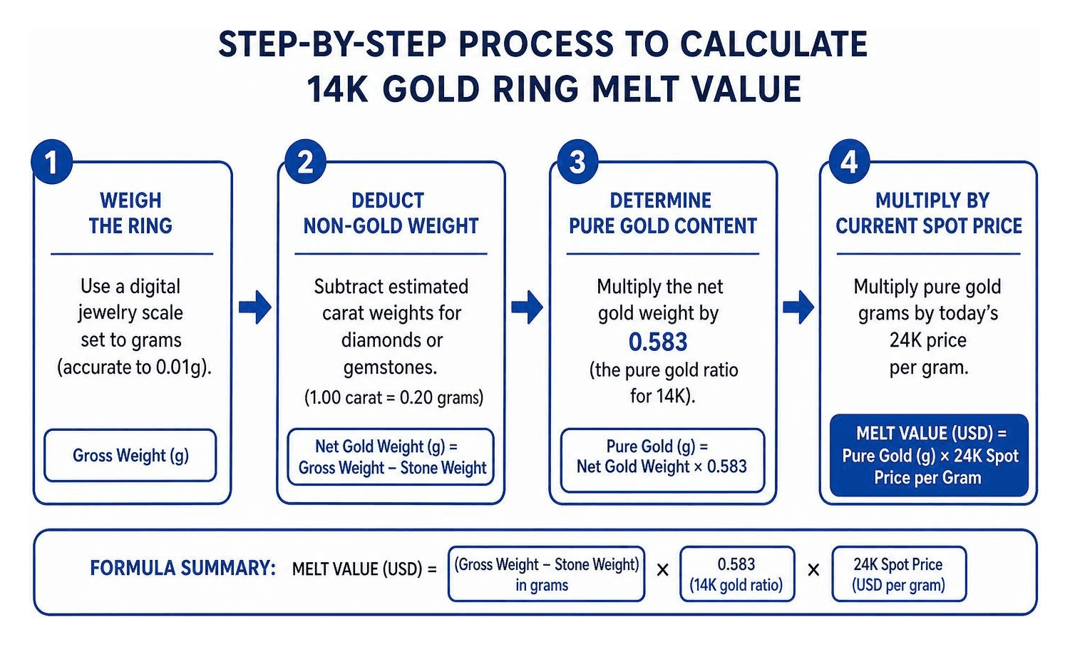 Step-by-step process to calculate 14K gold ring melt value