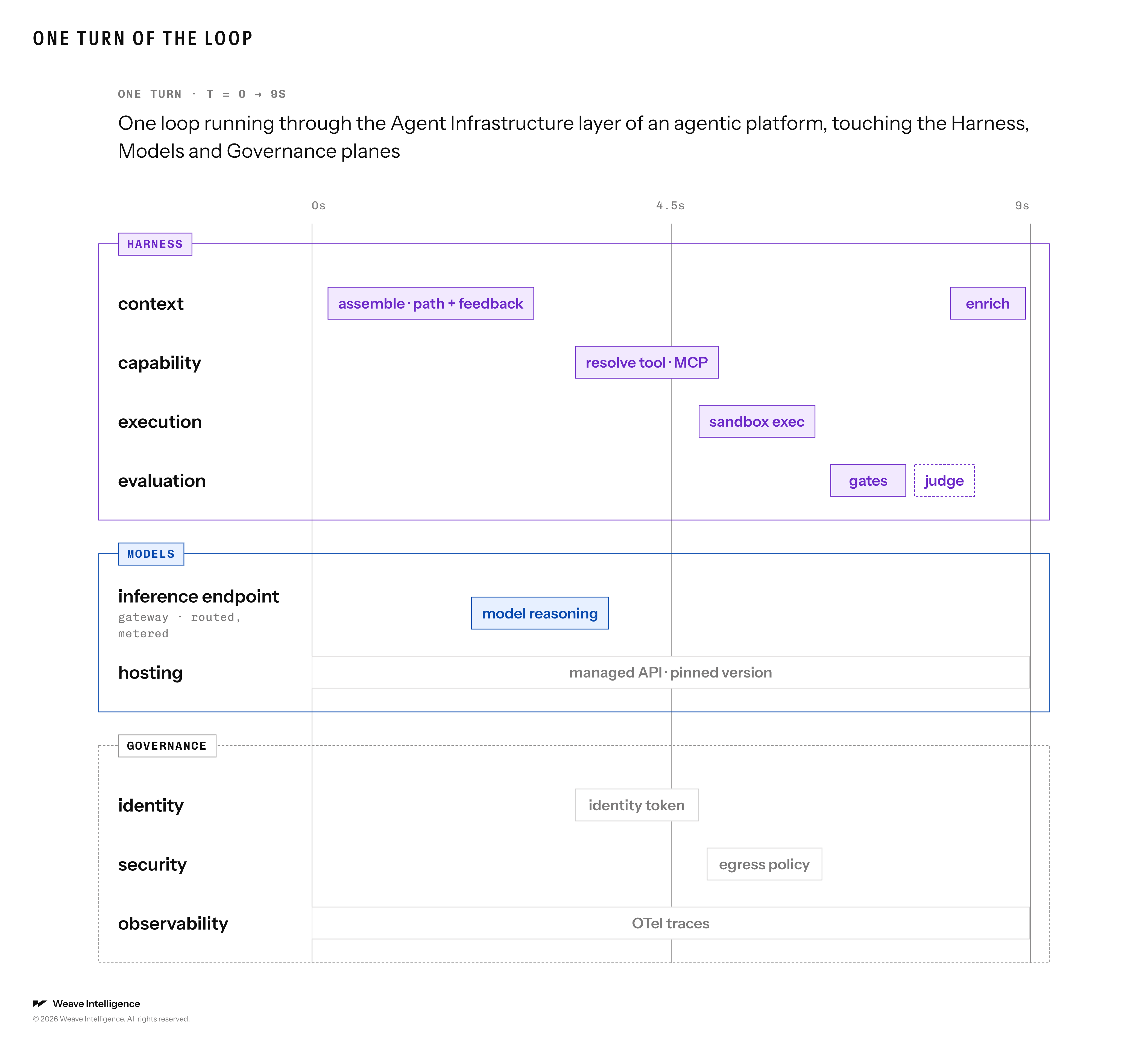 One turn of the loop traced through agent infrastructure, with the model reasoning briefly inside the execution plane, the rest of the system carrying the turn, and the governance band dimmed