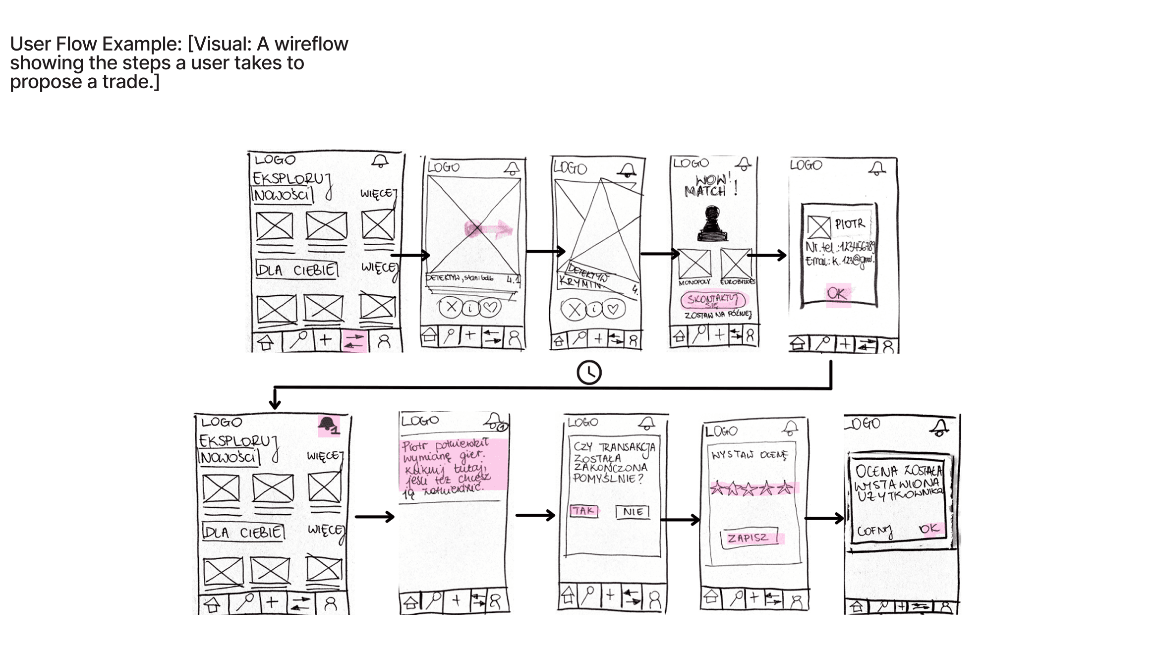 User flow showing the steps user takies to propose a trade