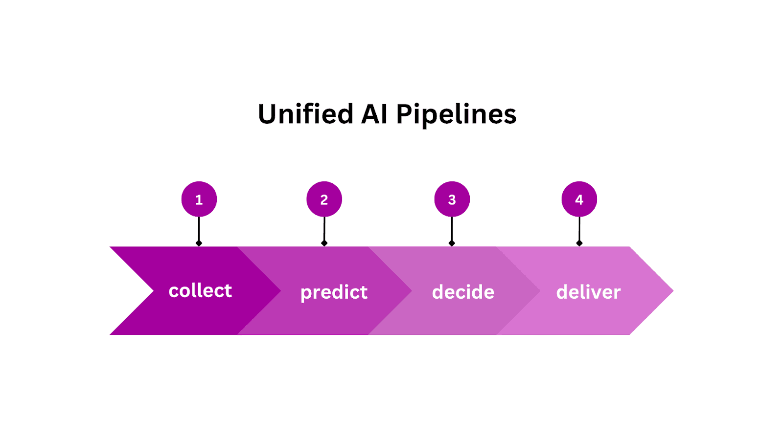unified AI pipelines
