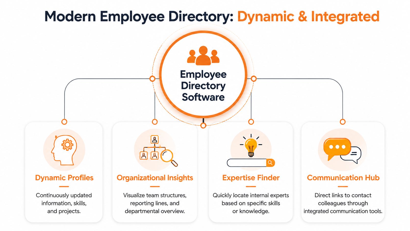 A diagram illustrating the key features of modern employee directory software including profiles, organizational insights, expertise, and communication.