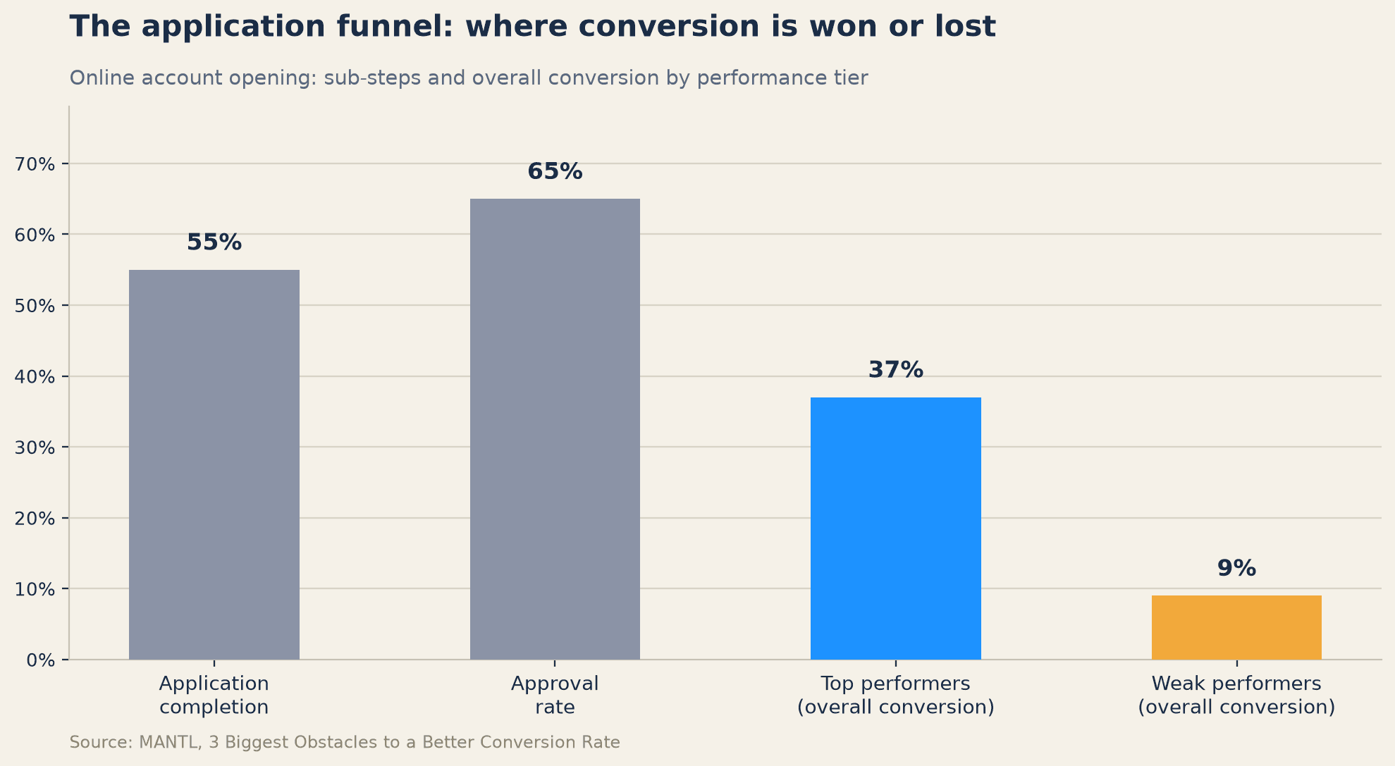 The application funnel: where conversion is won or lost