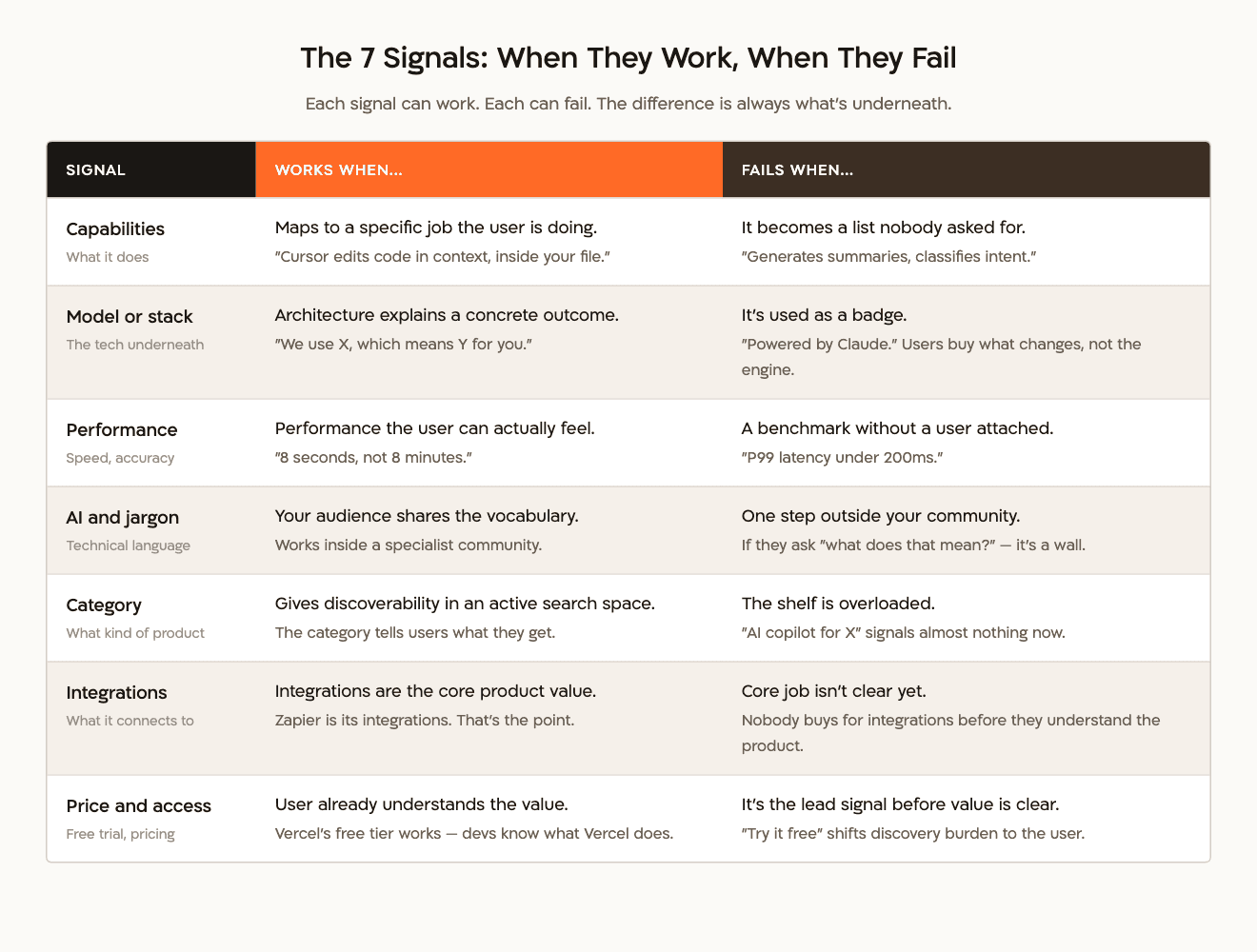 Table showing all 7 signal types with when each works and when each fails