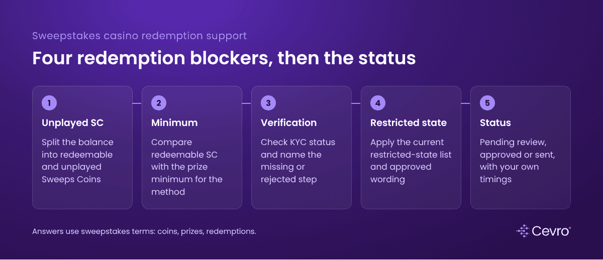 Sweepstakes casino redemption support: the four blockers an AI agent checks before replying